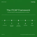 The ITCAP Framework by Unapology Labs | Proven AEO Strategy